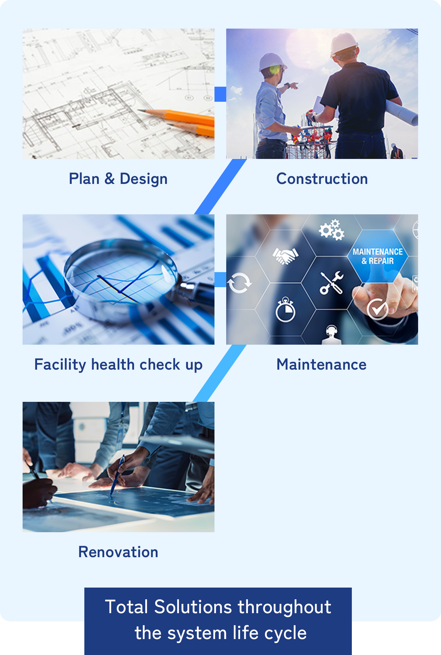 Total Solutions throughout the system life cycle